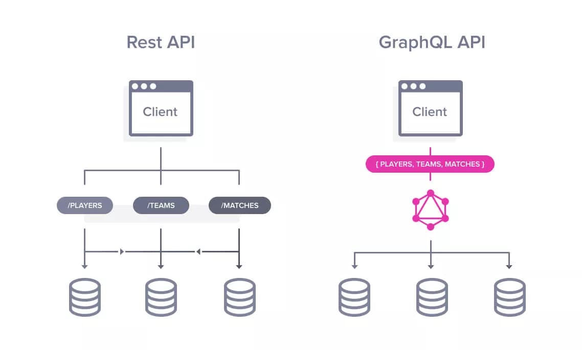 REST vs GraphQL