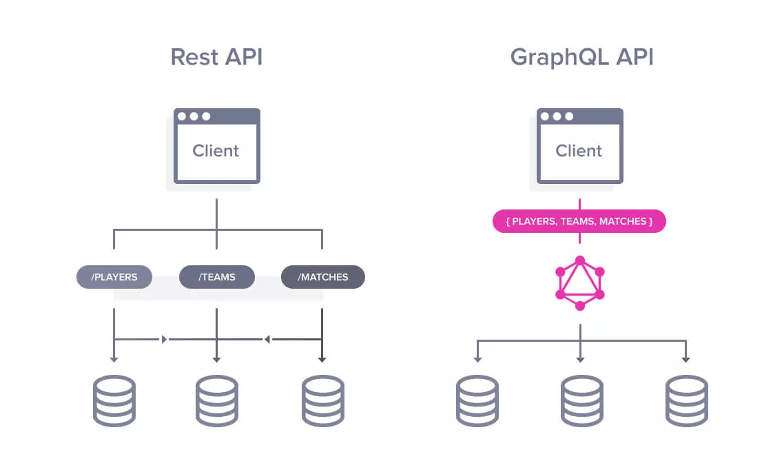 REST vs GraphQL REST vs GraphQL